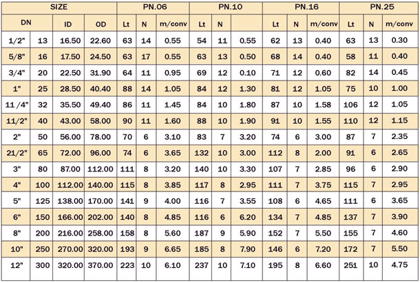 Bellow moulding chart